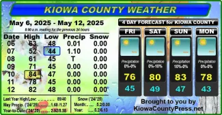 Weather conditions in Kiowa County, Colorado, for the seven days ending May 14, 2025.